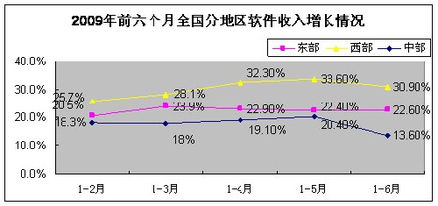 工信部發布6月份軟件產業經濟運行情況，軟件銷售穩步增長