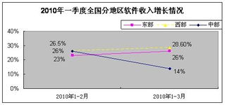 一季度軟件業發展穩中向好，軟件外包服務展現強勁活力